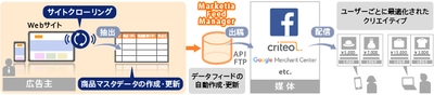 Facebookダイナミック広告などに対応したアイレップのデータフィード最適化サービス「 Marketia Feed Manager 」、サイトクローリング機能を実装