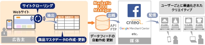 【アイレップ】Marketia Feed Managerサービス概要図