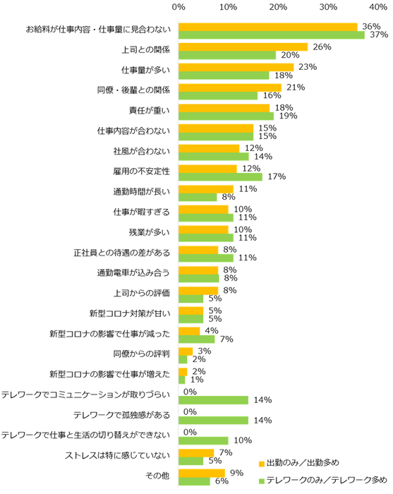 【図4】仕事上でストレスを感じる時、特にどのような点で感じますか？（複数回答可／勤務スタイル別）