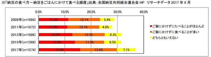 納豆グラフ