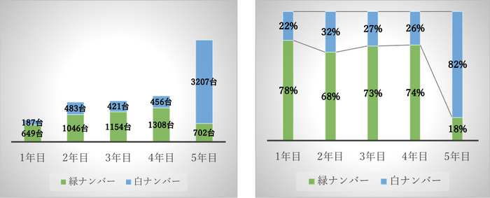 【ALC-miniⅣ 緑ナンバーと白ナンバー比率】