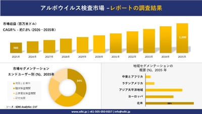 アルボウイルス検査市場の発展、傾向、需要、成長分析および予測2026－2035年