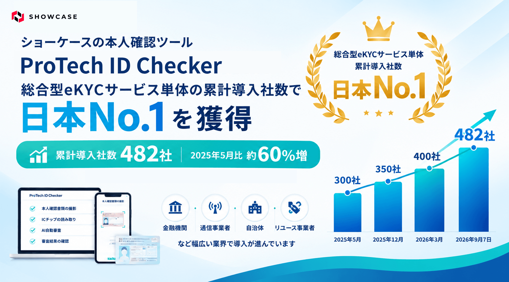 ショーケースの本人確認ツール「ProTech ID Checker」、総合型eKYCサービス単体の累計導入社数で日本No.1を獲得 