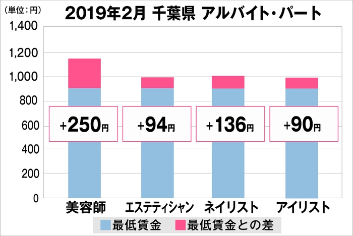 千葉県の美容業界における採用時給料に関する調査結果（アルバイト・パート）2019年2月美プロ調べ