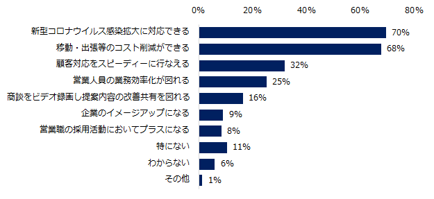  オンライン商談について利点に感じることがあれば教えてください。（複数回答可）