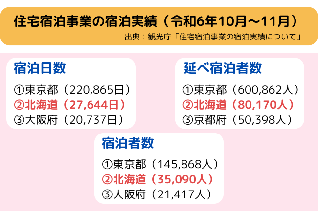 民泊が盛んな北海道（出典：観光庁「住宅宿泊事業の宿泊実績について （令和６年１０月－令和６年１１月：住宅宿泊事業者からの定期報告の集計）」）