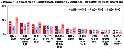 新型コロナウイルス感染拡大に伴う外出自粛要請の際、健康増進のために実践したこと