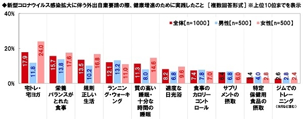 新型コロナウイルス感染拡大に伴う外出自粛要請の際、健康増進のために実践したこと