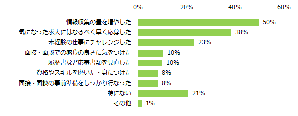 コロナ禍のバイト探しにおいて、ご自身で工夫したことはありますか？（複数回答可） 