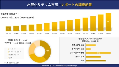 水酸化リチウム市場の発展、傾向、需要、成長分析および予測2024ー2036年