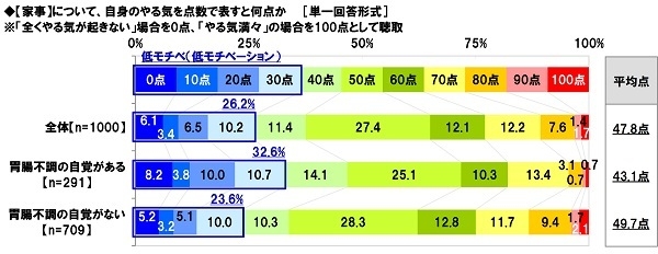 【家事】について、自身のやる気を点数で表すと何点か