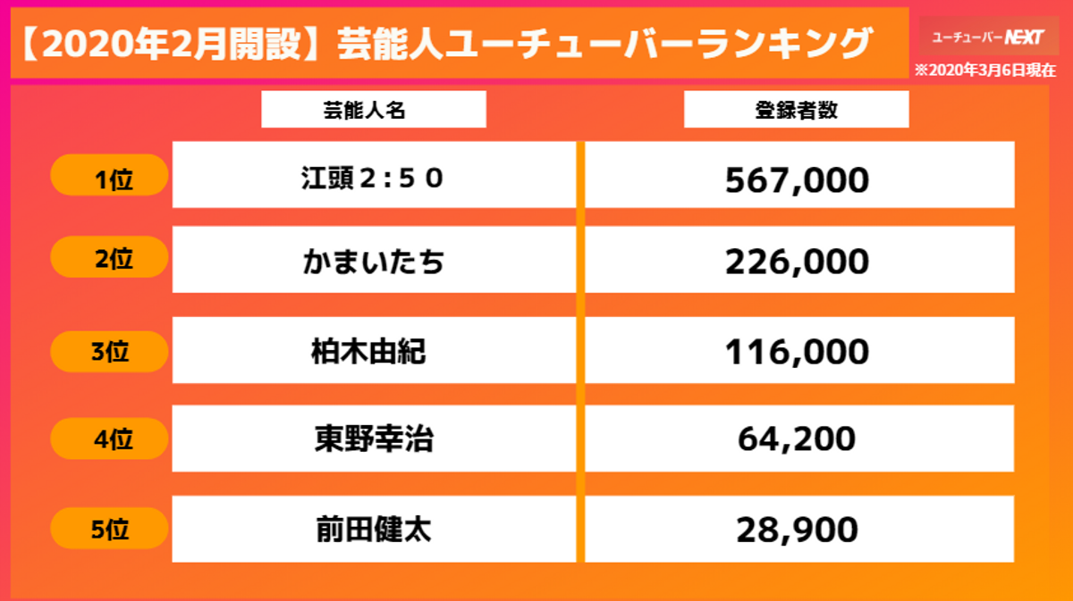 年3月最新版 年2月にyoutubeに参入した芸能人ユーチューバーランキング 江頭2 50 かまいたち 柏木由紀 2ヶ月連続第1位となったのは Newscast