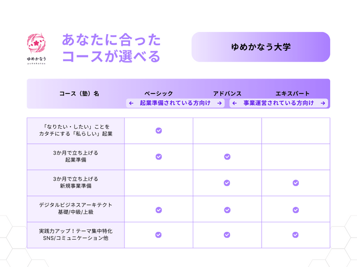 ゆめかなう大学　起業前から起業後までサポートするコースを発表