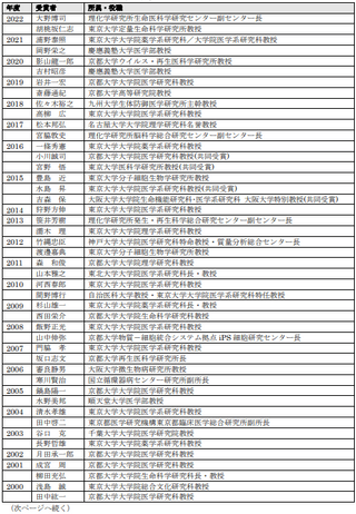 ＜参考資料＞【いままでの上原賞受賞者一覧①】（敬称略、所属・役職は受賞時）