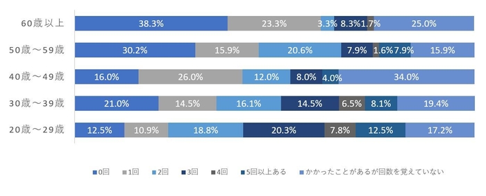 Q1、これまでにインフルエンザにかかったことはありますか？(年齢)