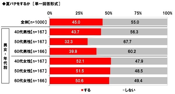 夏バテをするか