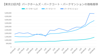 グラフ1:2016年6月~2025年6月までの東京23区パークホームズ・パークコート・パークマンション価格推移(2026年1月マンションナビ調べ)※金額の単位は「円/平米」
