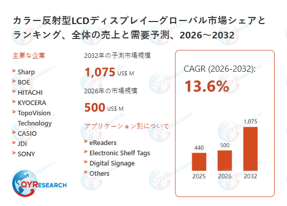 カラー反射型LCDディスプレイ市場規模予測：2032年には1075百万米ドルに到達へ