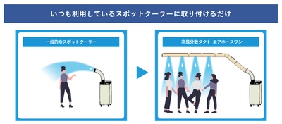 1人用のスポットクーラーで最大4人まで冷却できる！ 新製品「冷風分散ダクト エアホースワン」を4月にリリース　 リテールテックJAPAN 2023にて初展示