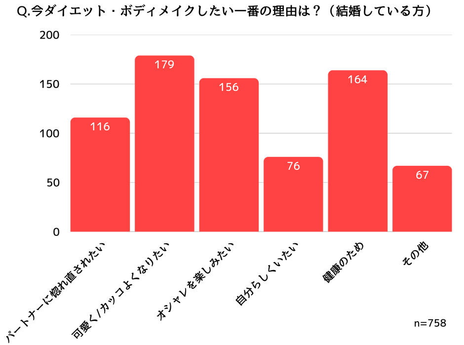 結婚している人がダイエットをしたい理由