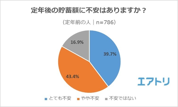 【図6】老後の貯蓄額に不安はありますか？