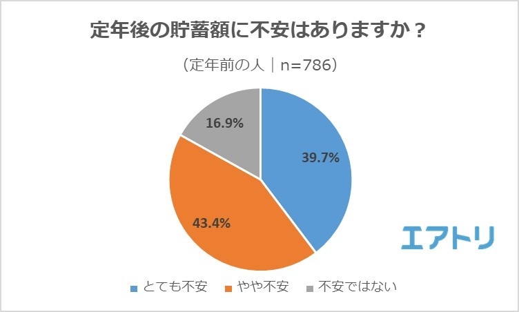 【図6】老後の貯蓄額に不安はありますか?