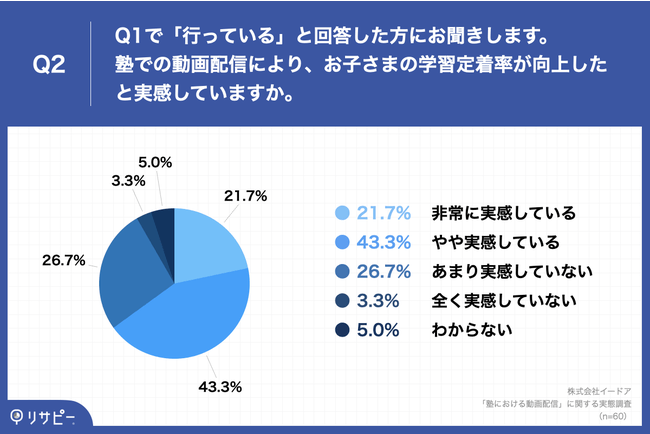 Q2.Q1で「行っている」と回答した方にお聞きします。塾での動画配信により、お子さまの学習定着率が向上したと実感していますか。