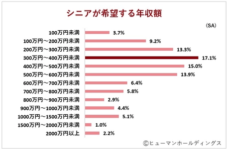 定年退職後に働いている65～74歳の男女対象調査｜働くシニアの希望年収は「300～400万円」、年収額と100万円の差