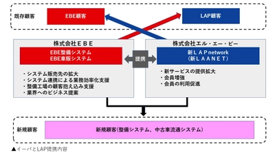 EBEとエル・エー・ピーが業務提携 整備システムと中古車売買システムの連携により事業を拡大