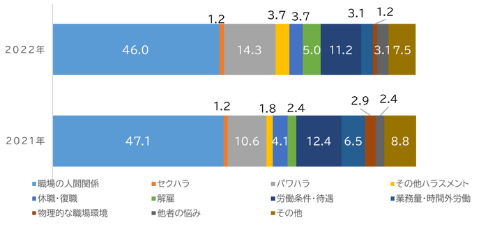 「職場の悩み」項目別相談比率(単位：％)