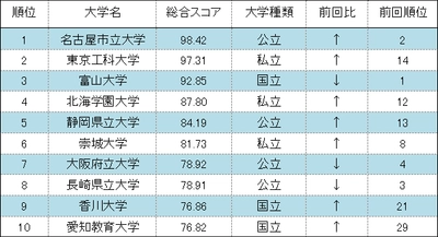 大学サイトのユーザビリティ調査、 数年越しの改善続けた5サイトが上位を席巻