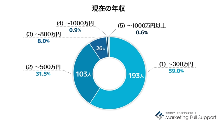 現在の年収