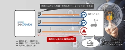 IoT製品へのサイバー攻撃増加に対応、 ファジングツール「SecDevice」を12月16日より提供開始