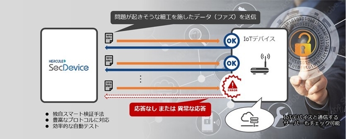 SecDeviceのファジングテスト概要