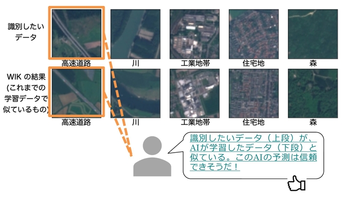 図1. 衛星データを用いた提案手法の有効性確認結果と活用イメージ