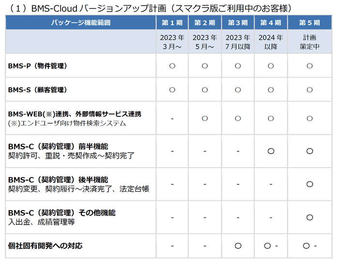 (1)BMS-Cloudバージョンアップ計画(スマクラ版ご利用中のお客様)