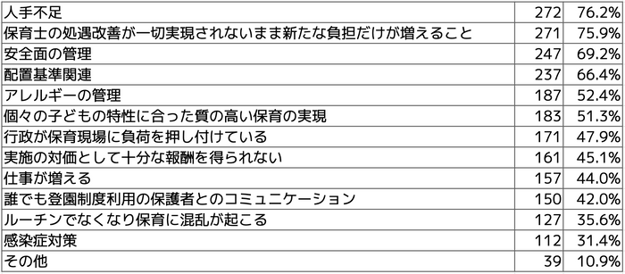 Q4 制度の実施にあたり特に懸念する点をご回答ください。