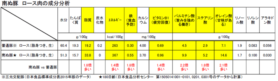 ※参考：成分分析