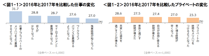 図1-1_2016年と2017年を比較した仕事の変化・図1-2_2016年と2017年を比較したプライベートの変化