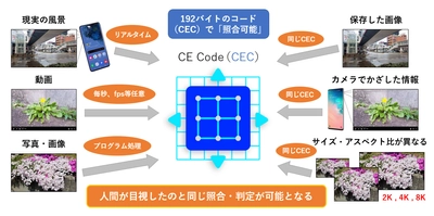 最低1枚の画像でA.I.学習を不要とする新画像認識技術 「CODE EARTH」 商用化を目指し特許を申請