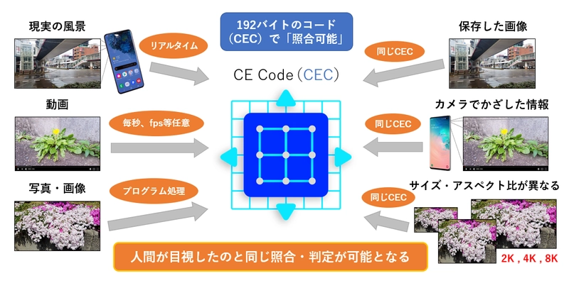 最低1枚の画像でA.I.学習を不要とする新画像認識技術 「CODE EARTH」 商用化を目指し特許を申請