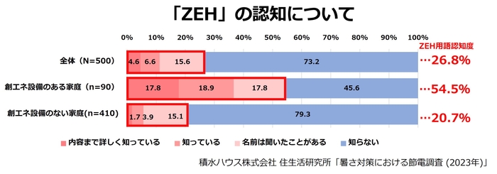 積水ハウス株式会社 住生活研究所「暑さ対策における節電調査 (2023年)」