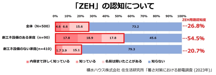 積水ハウス株式会社 住生活研究所「暑さ対策における節電調査 (2023年)」