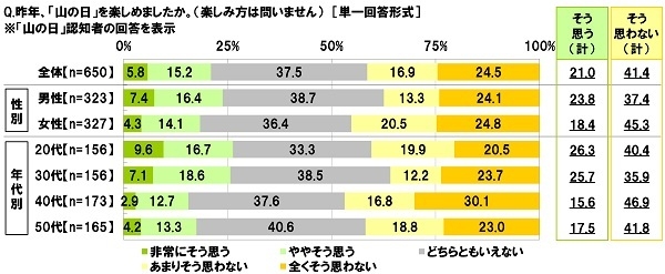 昨年の山の日は楽しめたか