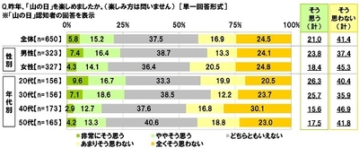 昨年の山の日は楽しめたか