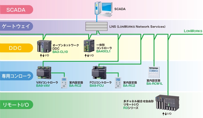 LONWORKSのネットワーク構成