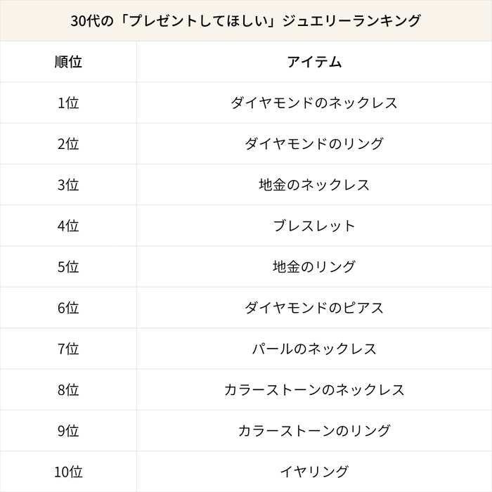 30代の「プレゼントしてほしい」ジュエリーランキング
