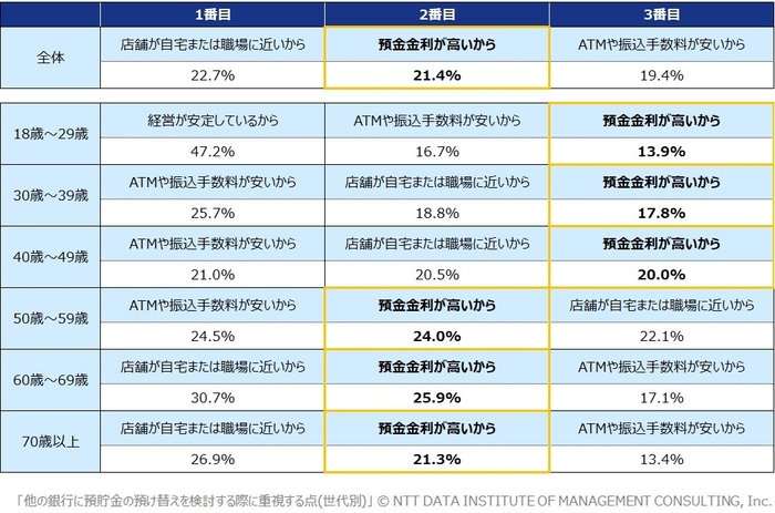 【図2】他の銀行に預貯金の預け替えを検討する際に重視する点(世代別)