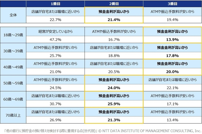 【図2】他の銀行に預貯金の預け替えを検討する際に重視する点(世代別)