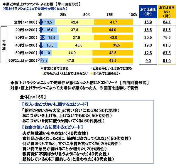 最近の値上げラッシュによる影響【夫婦仲が悪くなった】